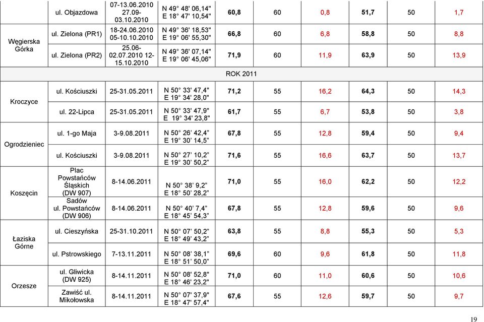 Kościuszki 25-31.05.2011 N 50 33' 47,4" E 19 34' 28,0" ul. 22-Lipca 25-31.05.2011 N 50 33' 47,9" E 19 34' 23,8" ul. 1-go Maja 3-9.08.2011 N 50 26 42,4 E 19 30 14,5 ul. Kościuszki 3-9.08.2011 N 50 27 10,2 E 19 30 50,2 Plac Powstańców Śląskich 8-14.