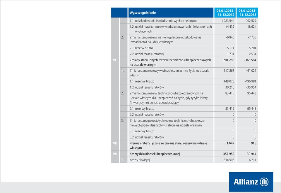 -6 845-7 735 2.1. rezerw brutto -5 111-5 201 2.2. udział reasekuratorów 1 734 2 534 Zmiany stanu innych rezerw techniczno-ubezpieczeniowych na udziale własnym 1.