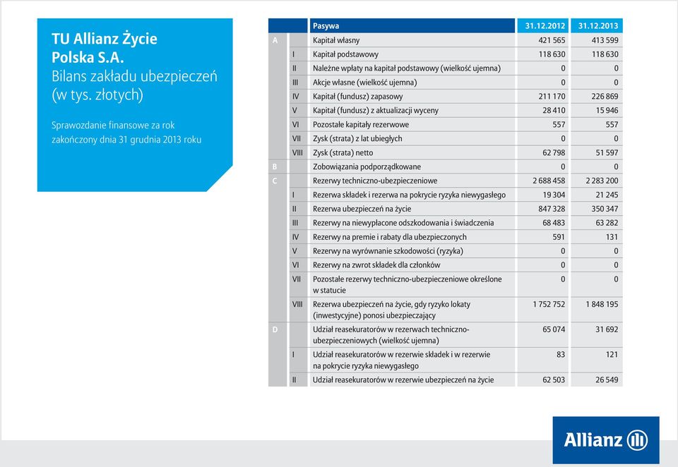 (wielkość ujemna) III Akcje własne (wielkość ujemna) IV Kapitał (fundusz) zapasowy 211 170 226 869 V Kapitał (fundusz) z aktualizacji wyceny 28 410 15 946 VI Pozostałe kapitały rezerwowe 557 557 VII