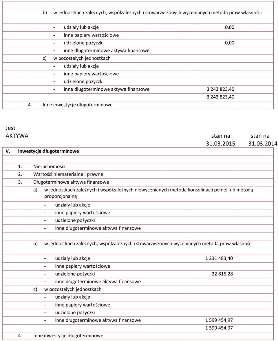 Długoterminowe aktywa finansowe a) w jednostkach zależnych i współzależnych niewycenianych metodą konsolidacji pełnej lub metodą proporcjonalną - inne długoterminowe aktywa finansowe b) w jednostkach