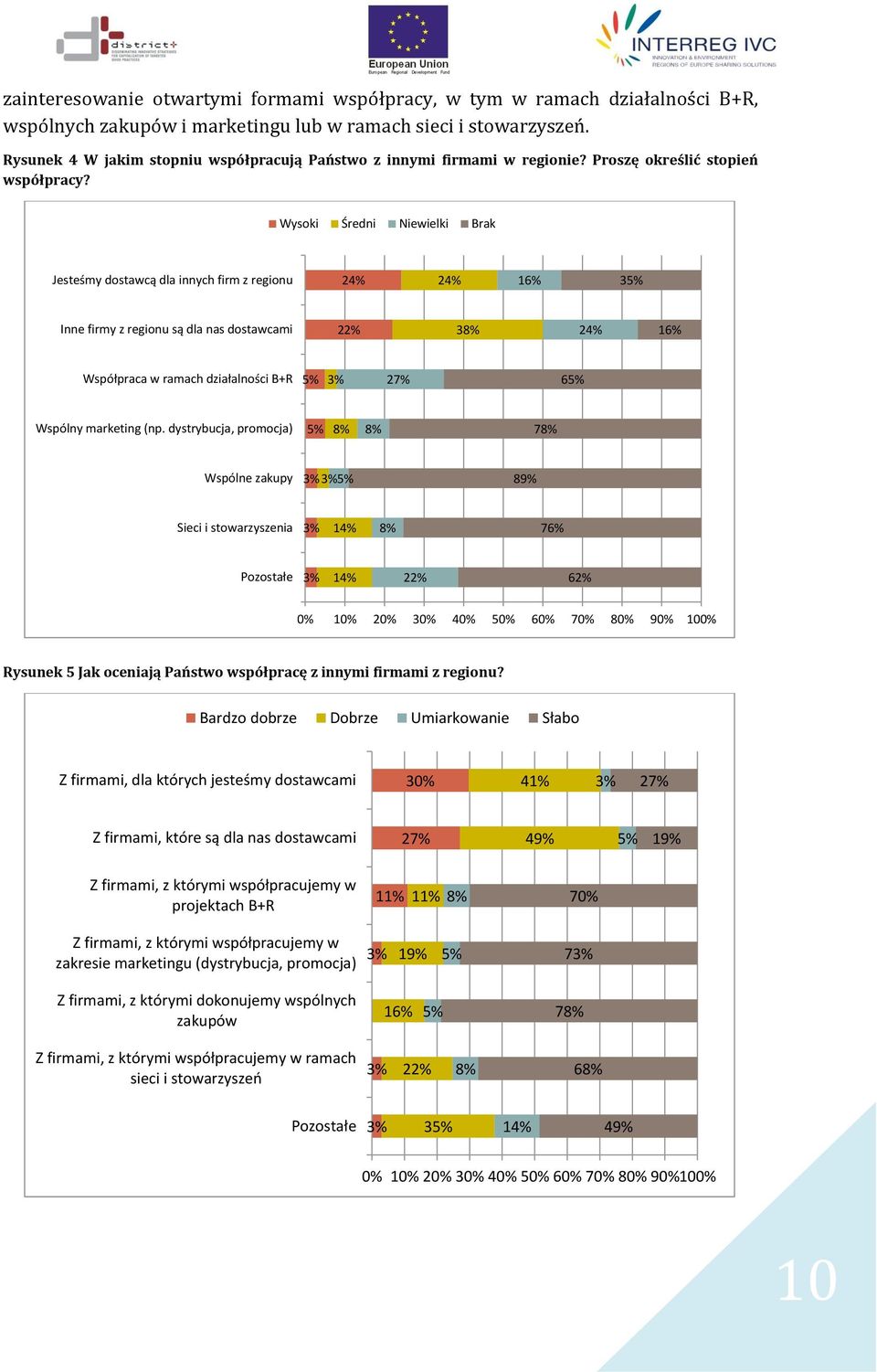 Wysoki Średni Niewielki Brak Jesteśmy dostawcą dla innych firm z regionu 4% 4% % Inne firmy z regionu są dla nas dostawcami % 4% % Współpraca w ramach działalności B+R 7% Wspólny marketing (np.