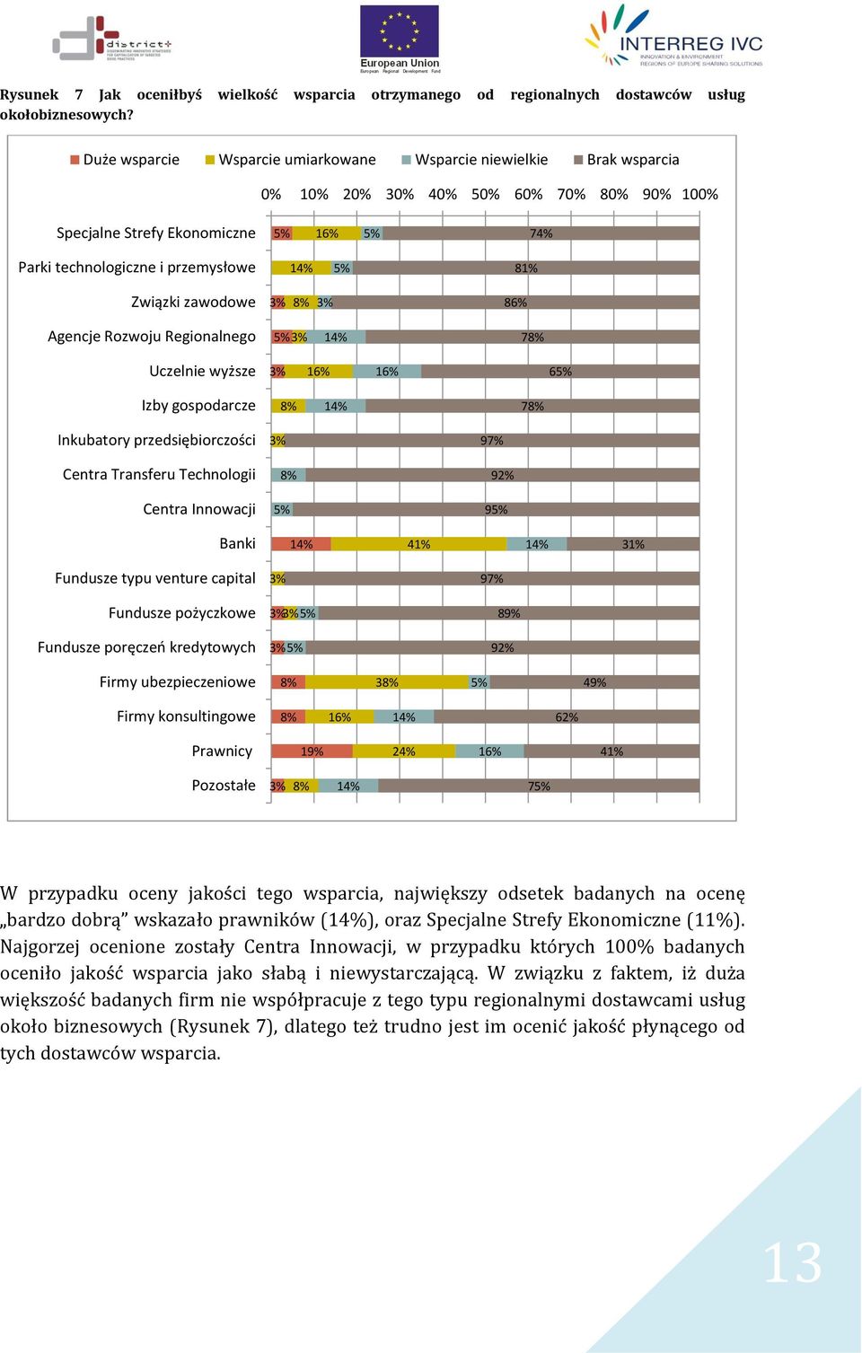 Agencje Rozwoju Regionalnego 4% 7 Uczelnie wyższe % % Izby gospodarcze 4% 7 Inkubatory przedsiębiorczości Centra Transferu Technologii Centra Innowacji 97% 9% 9 Banki 4% 4% 4% Fundusze typu venture