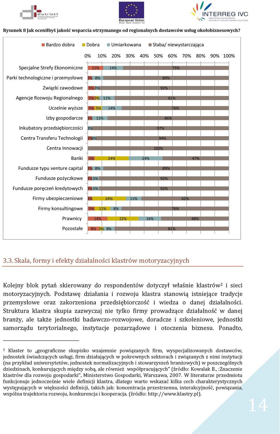 Rozwoju Regionalnego % Uczelnie wyższe 4% 7% Izby gospodarcze % 8% Inkubatory przedsiębiorczości Centra Transferu Technologii Centra Innowacji 97% 94% 00% Banki 4% 4% 47% Fundusze typu venture