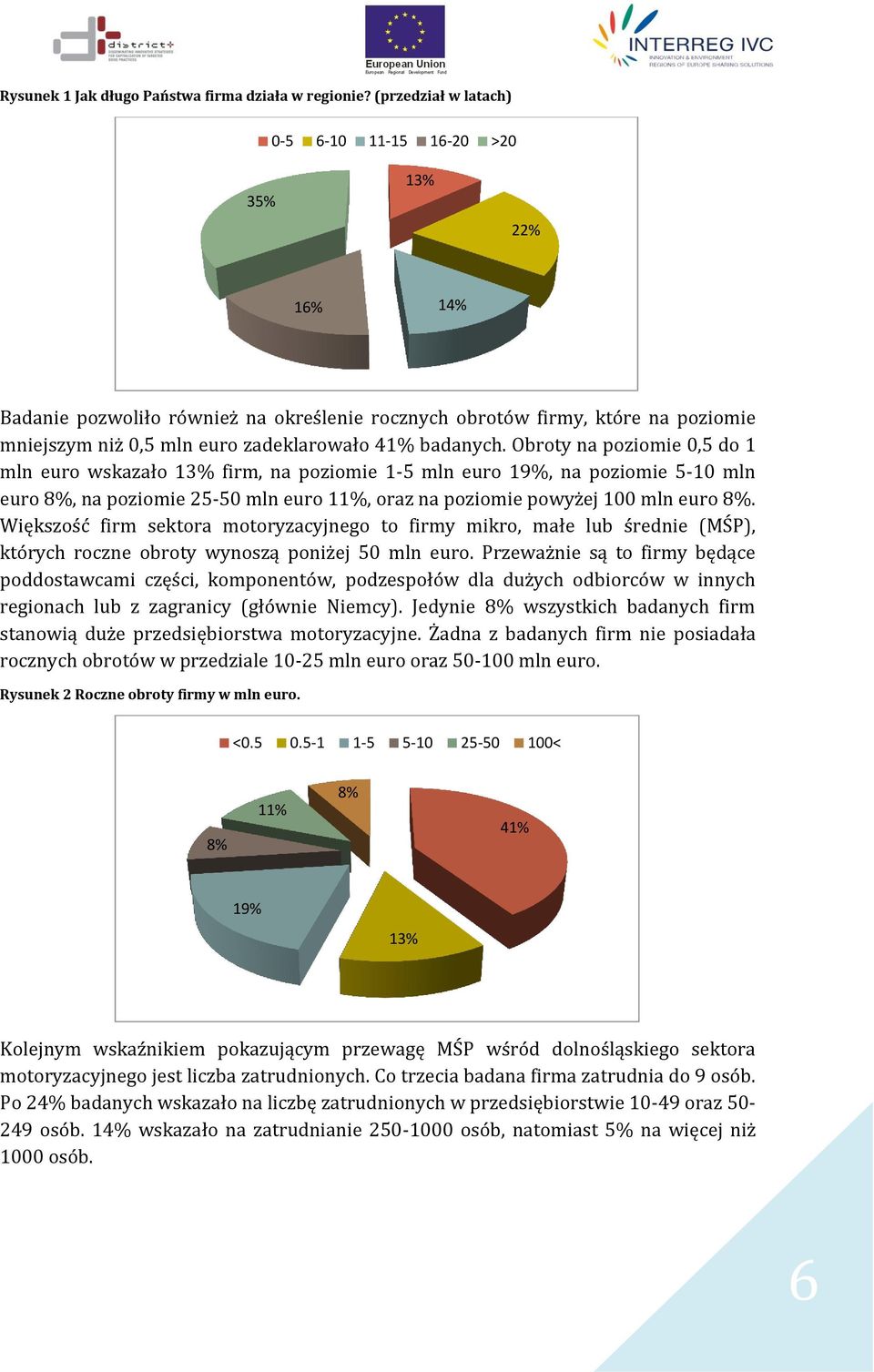 Obroty na poziomie 0, do mln euro wskazało firm, na poziomie - mln euro 9%, na poziomie -0 mln euro, na poziomie -0 mln euro %, oraz na poziomie powyżej 00 mln euro.