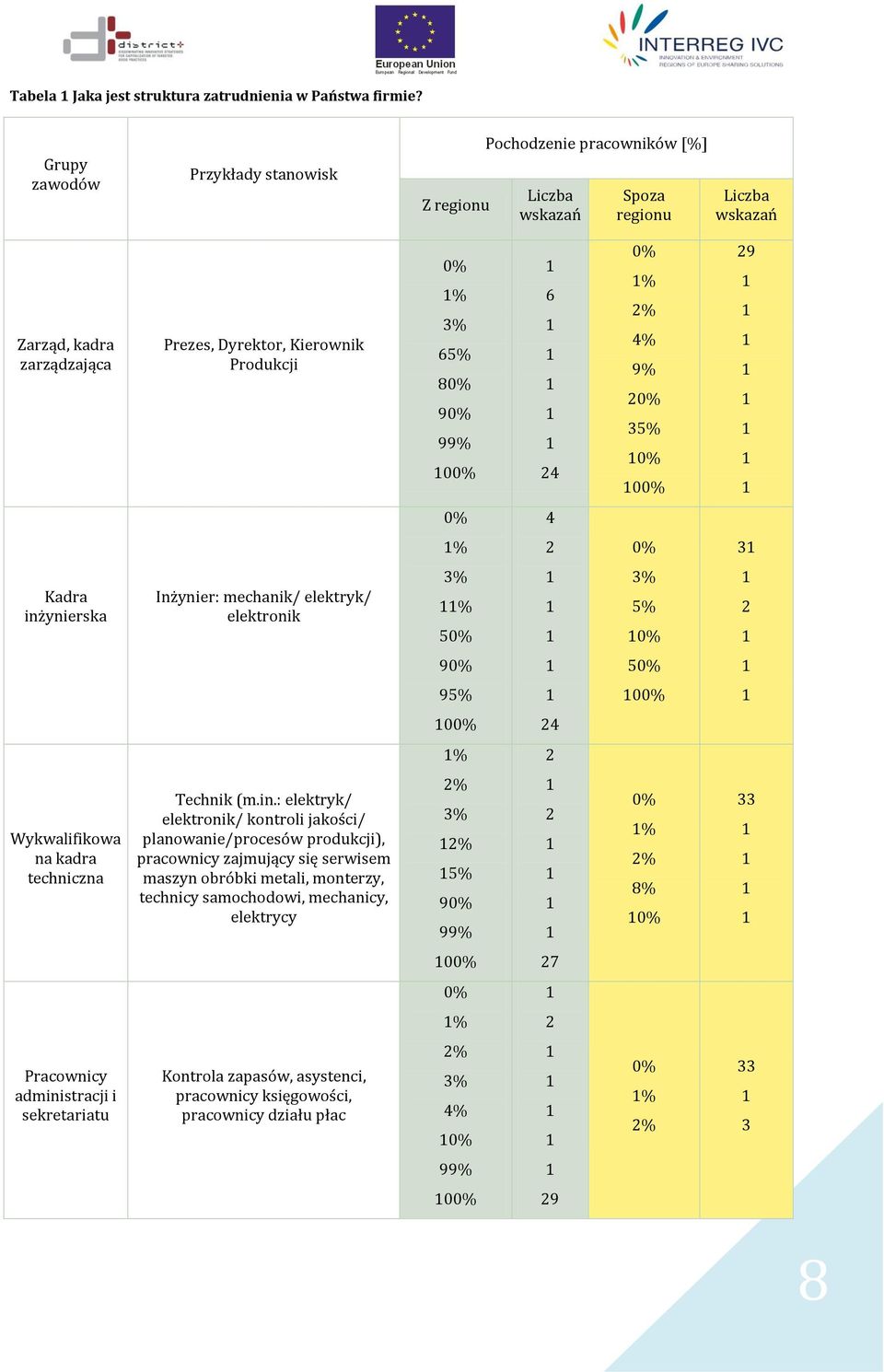 00% 4 0% % % 4% 9% 0% 0% 00% 9 0% 4 % 0% Kadra inż