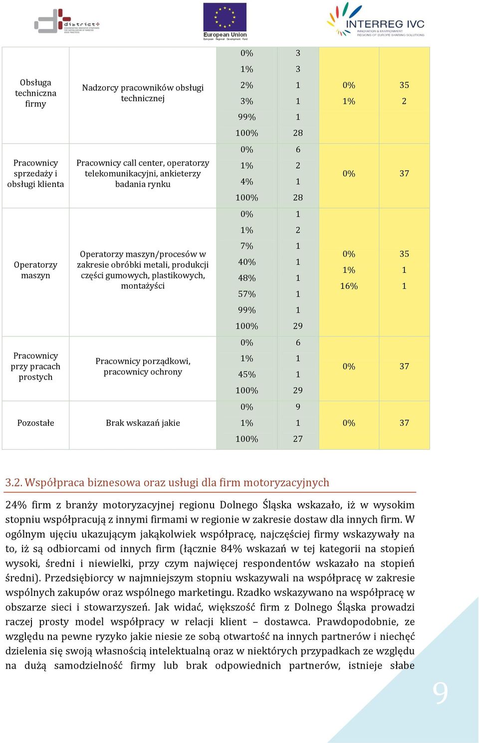 pracach prostych Pracownicy porządkowi, pracownicy ochrony 0% % 4 00% 9 0% 7 0% 9 Pozostałe Brak wskazań jakie % 0% 7 00% 7.