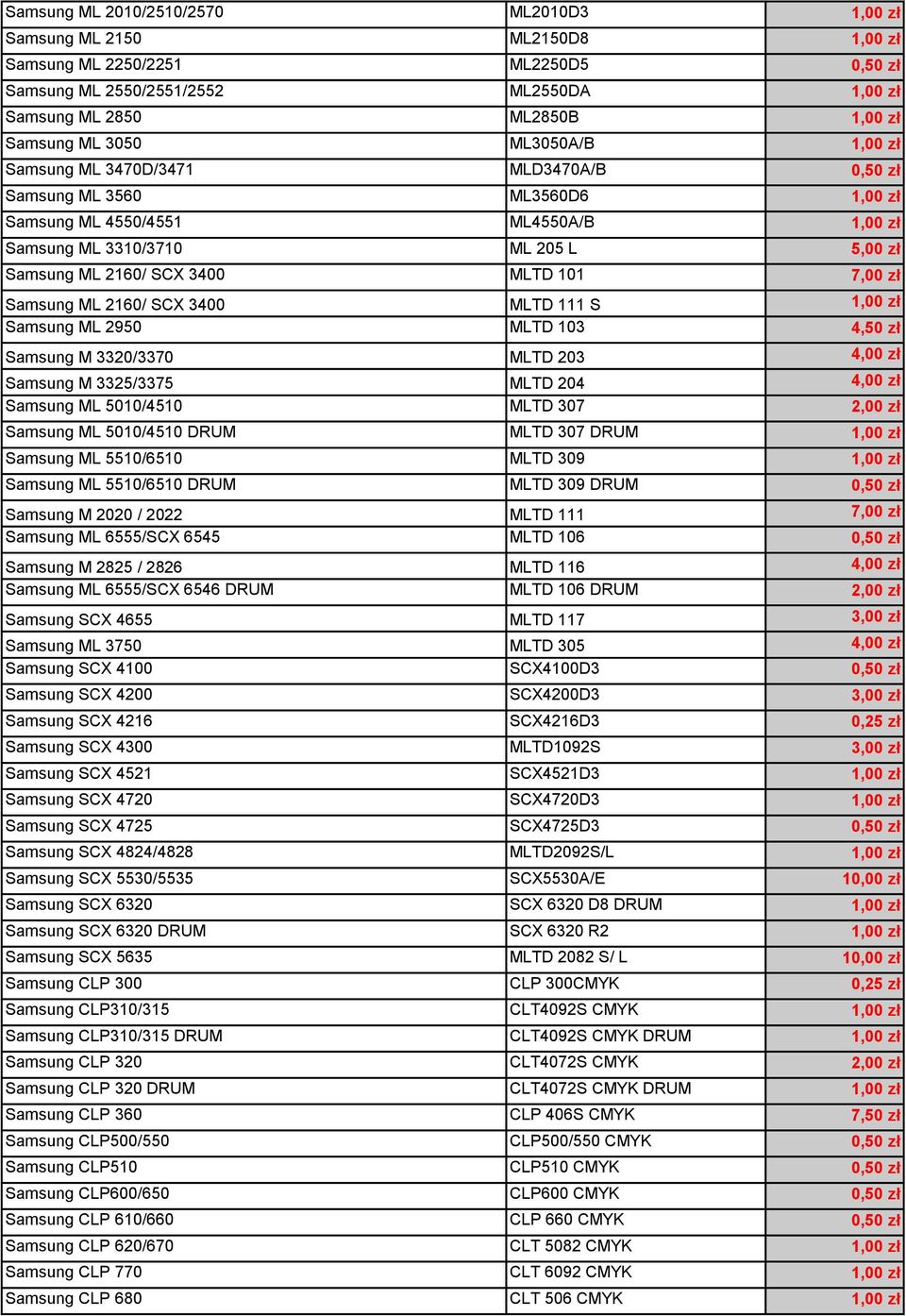 MLTD 101 7,00 zł Samsung ML 2160/ SCX 3400 MLTD 111 S 1,00 zł Samsung ML 2950 MLTD 103 4,50 zł Samsung M 3320/3370 MLTD 203 4,00 zł Samsung M 3325/3375 MLTD 204 4,00 zł Samsung ML 5010/4510 MLTD 307