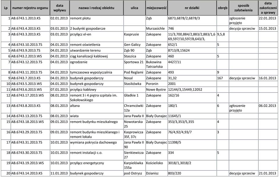 6743.9.2013.TS 04.01.2013 utwardzenie terenu Ząb 90 Ząb 8713/8,15624 6 AB.6743.2.2013.WS 04.01.2013 ciąg kanalizacji kablowej Staszica Zakopane 460 5 7 AB.6743.12.2013.TS 04.01.2013 ogrodzenie Sportowa 21 4427/11 8 AB.
