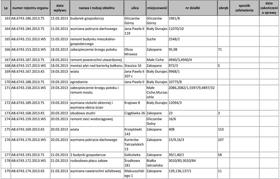 6743.157.2013.WS 18.03.2013 montaż płyt nad barierką balkonu Staszica 16 Zakopane 972/3 5 169 AB.6743.167.2013.KS 19.03.2013 wiata Jana Pawła II 207 c Biały Dunajec 9968/1 170 AB.6743.188.2013.TS 19.