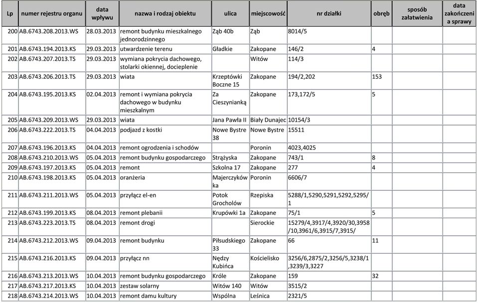 AB.6743.195.2013.KS 02.04.2013 remont i wymiana pokrycia dachowego w budynku mieszkalnym Za Cieszynianką Witów 114/3 205 AB.6743.209.2013.WS 29.03.