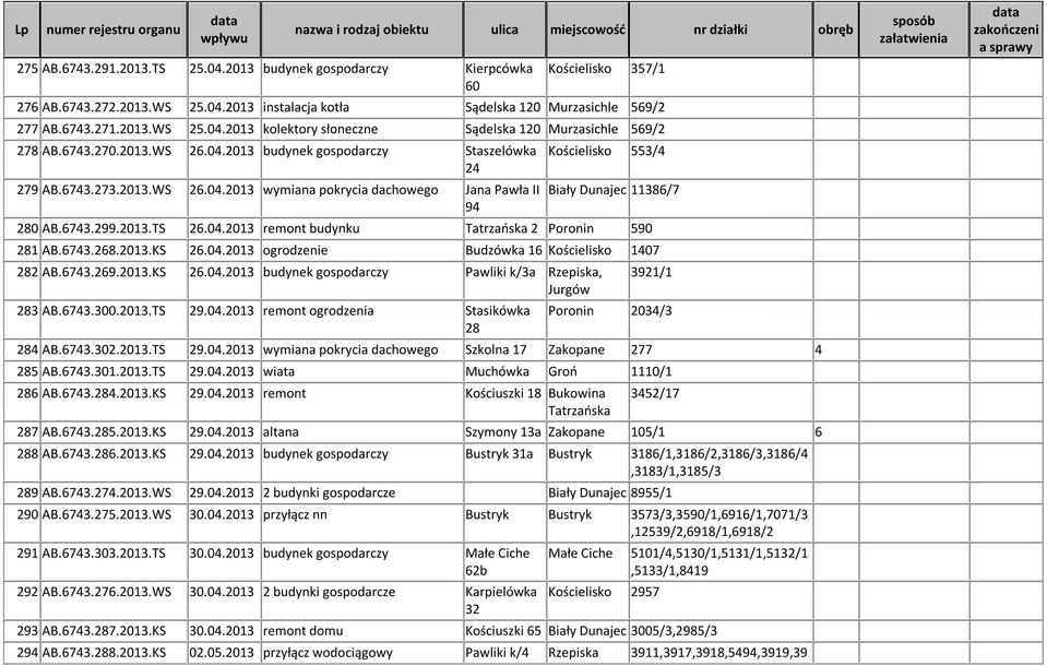 2013.TS 26.04.2013 remont budynku 2 Poronin 590 281 AB.6743.268.2013.KS 26.04.2013 ogrodzenie Budzówka 16 Kościelisko 1407 282 AB.6743.269.2013.KS 26.04.2013 budynek gospodarczy Pawliki k/3a Rzepiska, Jurgów 283 AB.