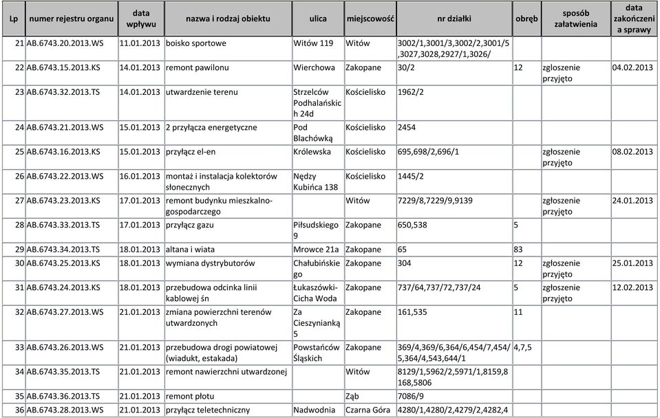 2013.KS 15.01.2013 przyłącz el-en Królewska Kościelisko 695,698/2,696/1 zgłoszenie przyjęto 26 AB.6743.22.2013.WS 16.01.2013 montaż i instalacja kolektorów słonecznych Nędzy Kubińca 138 28 AB.6743.33.