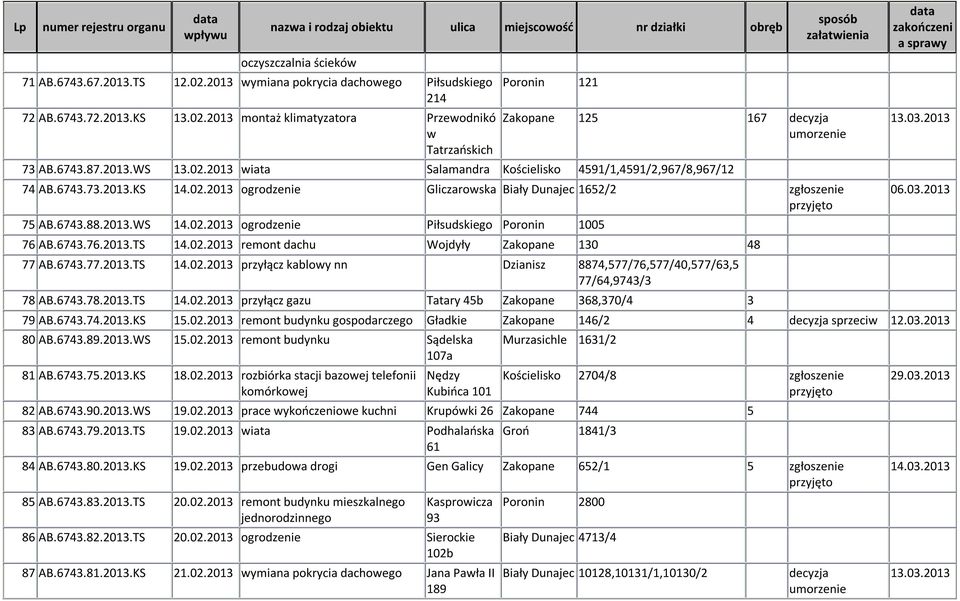 02.2013 ogrodzenie Piłsudskiego Poronin 1005 76 AB.6743.76.2013.TS 14.02.2013 remont dachu Wojdyły Zakopane 130 48 77 AB.6743.77.2013.TS 14.02.2013 przyłącz kablowy nn Dzianisz 8874,577/76,577/40,577/63,5 77/64,9743/3 78 AB.