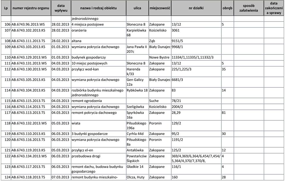 6743.131.2013.WS 04.03.2013 10 miejsc postojowych Słoneczna 8 Zakopane 13/12 5 112 AB.6743.130.2013.WS 04.03.2013 przyłącz wod-kan Harenda k/33 113 AB.6743.105.2013.KS 04.03.2013 wymiana pokrycia dachowego Gen Galicy 12a 114 AB.