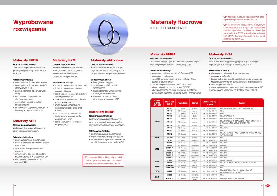 Szersze informacje na ten temat znajdują się na str. 20. y EPDM Obszar zastosowania: zastosowanie przede wszystkim w przemyśle spożywczym i farmaceutycznym.