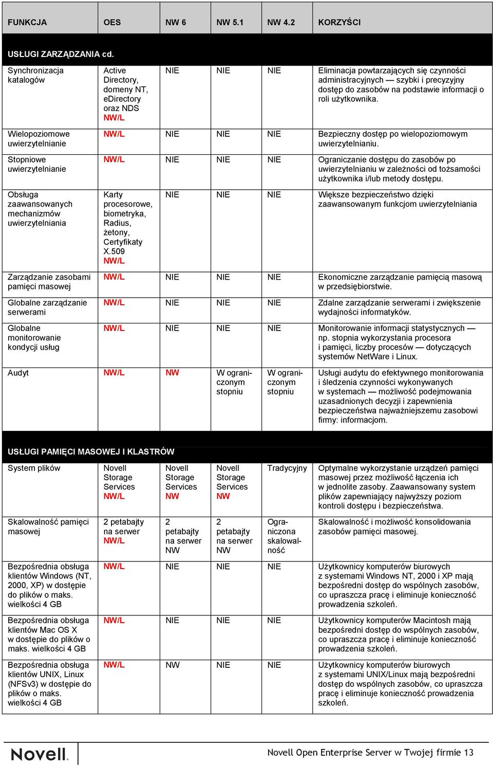 serwerami Globalne monitorowanie kondycji usług Active Directory, domeny NT, edirectory oraz NDS NIE NIE NIE Eliminacja powtarzających się czynności administracyjnych szybki i precyzyjny dostęp do