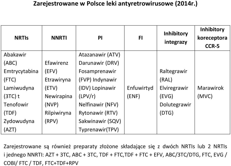 Atazanawir (ATV) Darunawir (DRV) Fosamprenawir (FVP) Indynawir (IDV) Lopinawir (LPV/r) Nelfinawir (NFV) Rytonawir (RTV) Sakwinawir (SQV) Typrenawir(TPV) Enfuwirtyd (ENF) Inhibitory