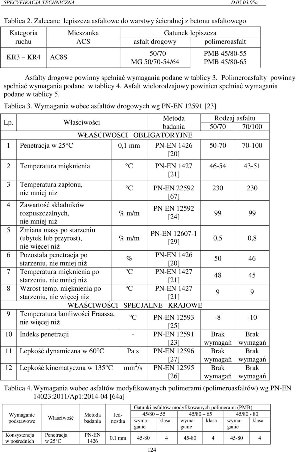 45/80-55 PMB 45/80-65 Asfalty drogowe powinny spełniać wymagania podane w tablicy 3. Polimeroasfalty powinny spełniać wymagania podane w tablicy 4.