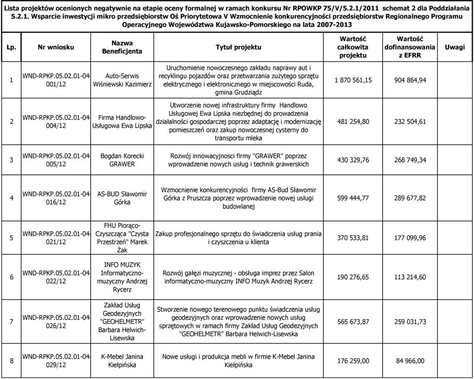 Nr wniosku Nazwa Beneficjenta Tytuł projektu Wartość całkowita projektu Wartość dofinansowania z EFRR Uwagi 1 001/12 Auto-Serwis Wiśniewski Kazimierz Uruchomienie nowoczesnego zakładu naprawy aut i