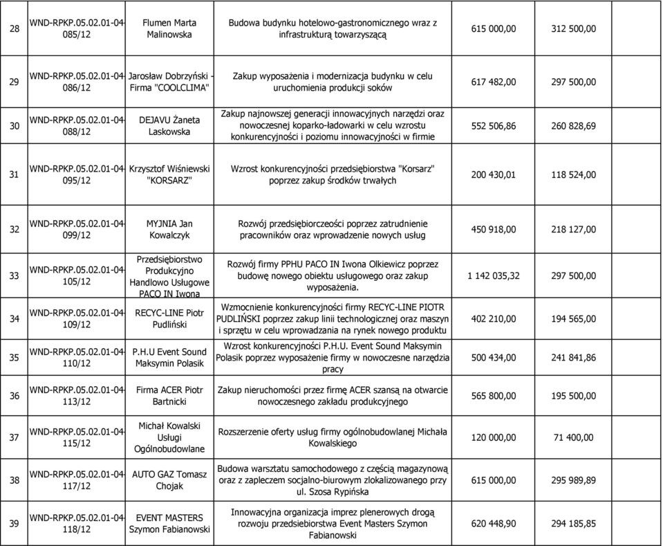 w celu wzrostu konkurencyjności i poziomu innowacyjności w firmie DEJAVU Żaneta Laskowska 552 506,86 260 828,69 31 Krzysztof Wiśniewski 095/12 "KORSARZ" Wzrost konkurencyjności przedsiębiorstwa