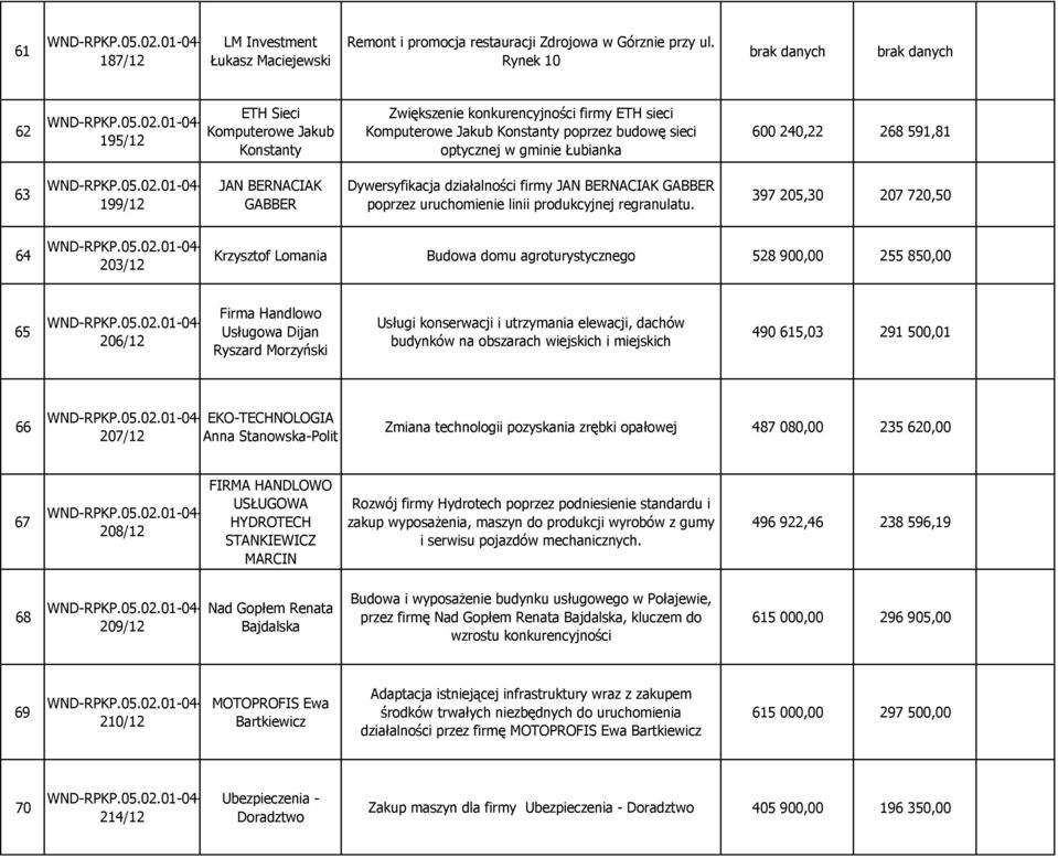 Łubianka 600 240,22 268 591,81 63 199/12 JAN BERNACIAK GABBER Dywersyfikacja działalności firmy JAN BERNACIAK GABBER poprzez uruchomienie linii produkcyjnej regranulatu.