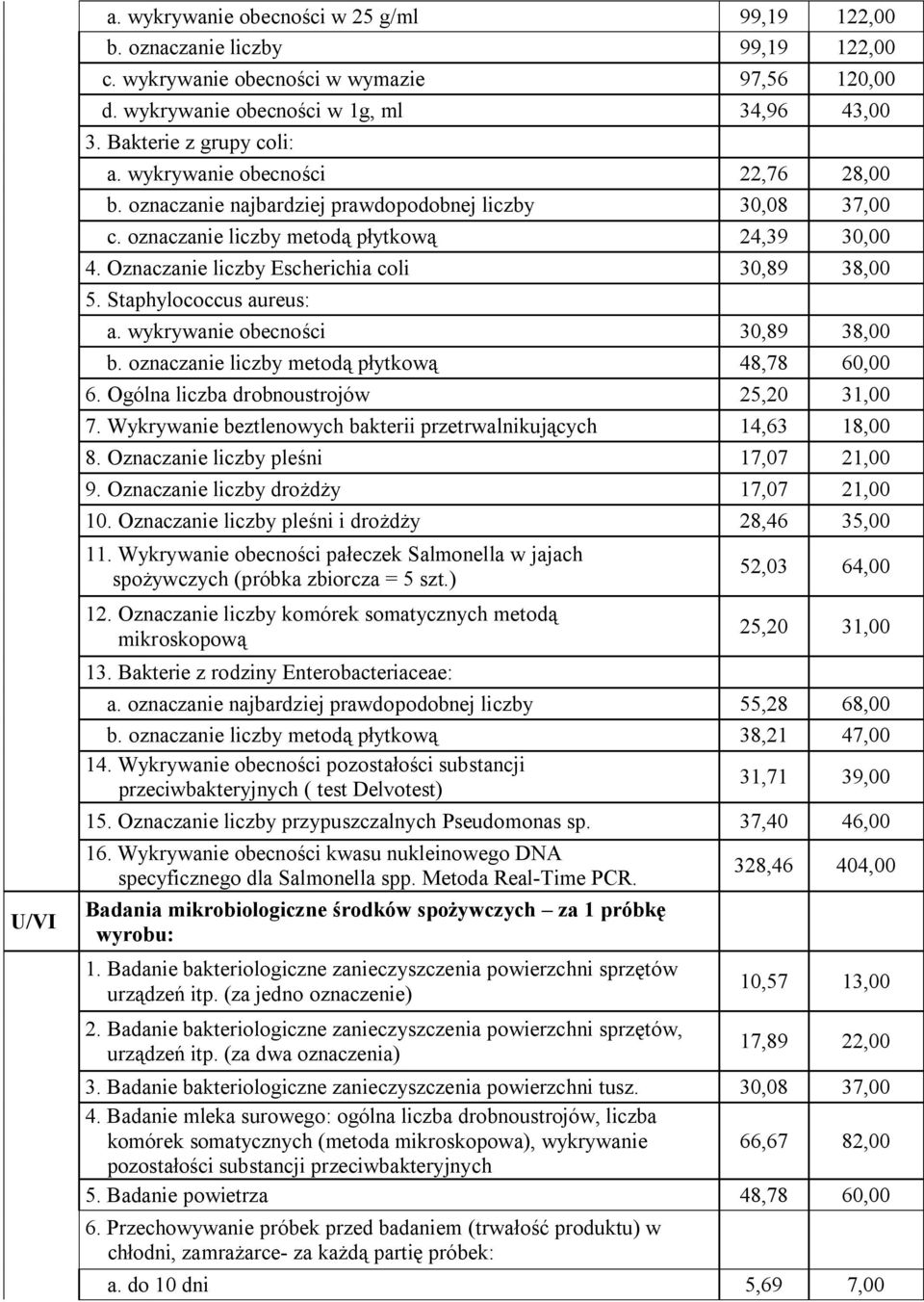 Oznaczanie liczby Escherichia coli 30,89 38,00 5. Staphylococcus aureus: a. wykrywanie obecności 30,89 38,00 b. oznaczanie liczby metodą płytkową 48,78 60,00 6.