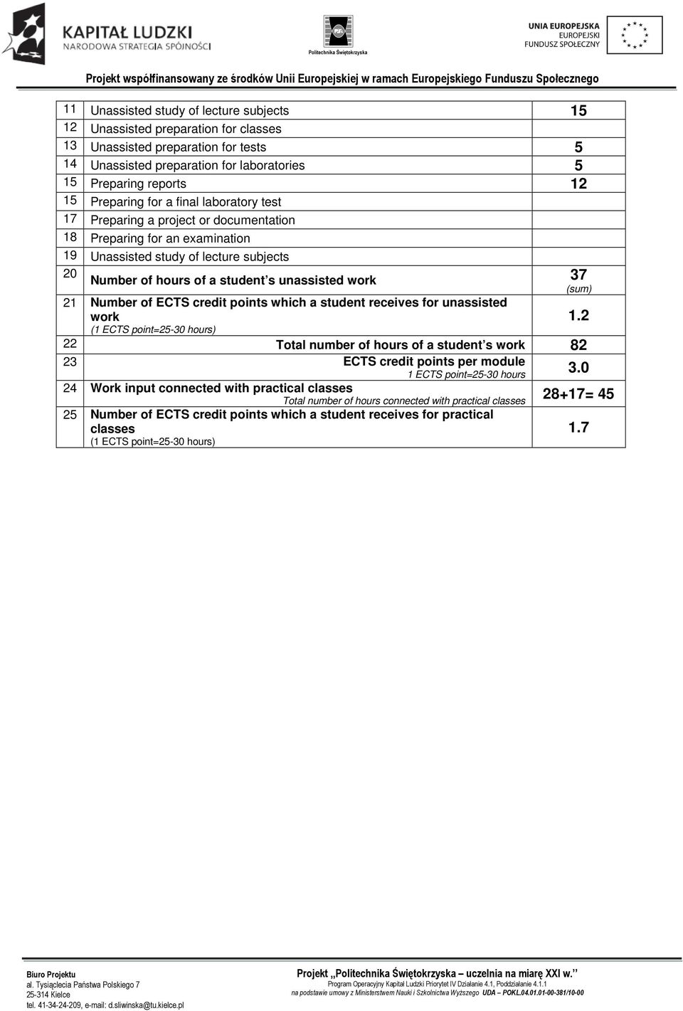 work 37 (sum) 21 Number of ECTS credit points which a student receives for unassisted work 22 Tota number of hours of a student s work 82 23 ECTS credit points per modue 1 ECTS point=25-30