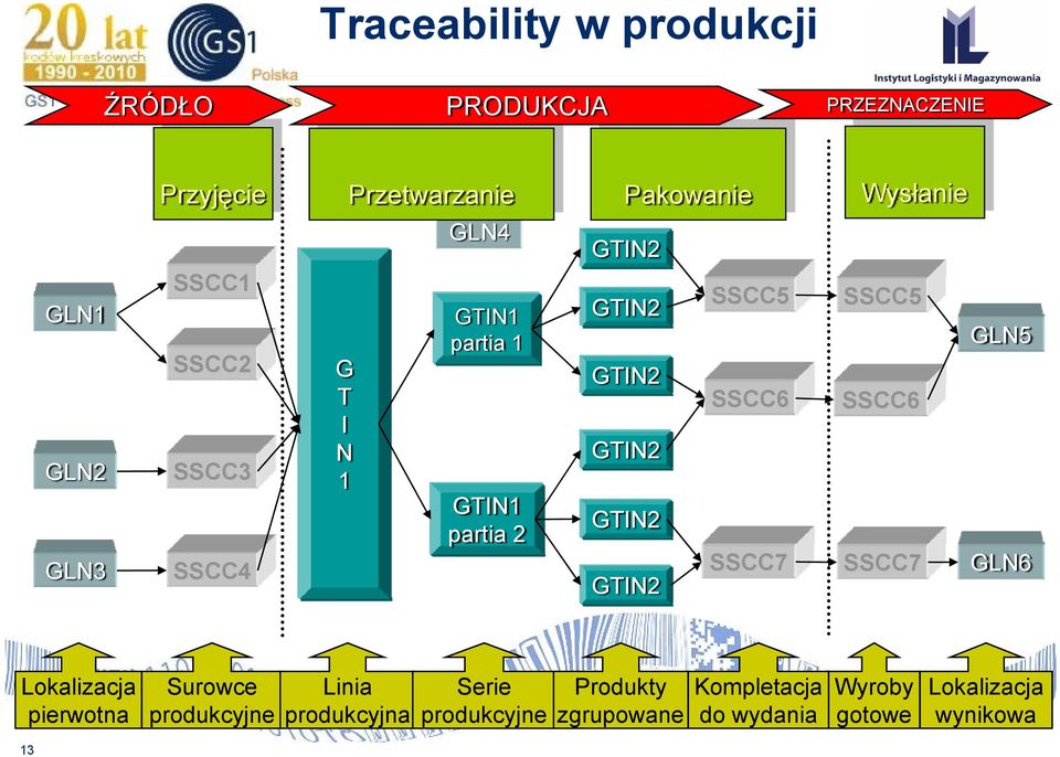 GTIN2 GTIN2 SSCC5 SSCC6 SSCC7 SSCC5 SSCC6 SSCC7 GLN5 GLN6 Lokalizacja pierwotna Surowce produkcyjne Linia