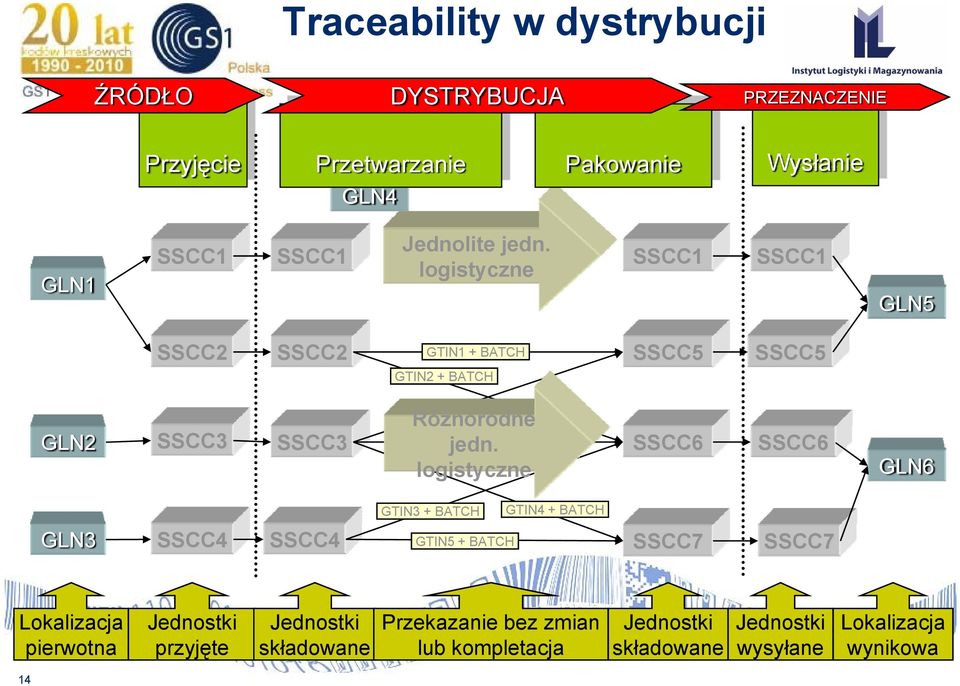 logistyczne SSCC6 SSCC6 GLN6 GTIN3 + BATCH GTIN4 + BATCH GLN3 SSCC4 SSCC4 GTIN5 + BATCH SSCC7 SSCC7 Lokalizacja pierwotna