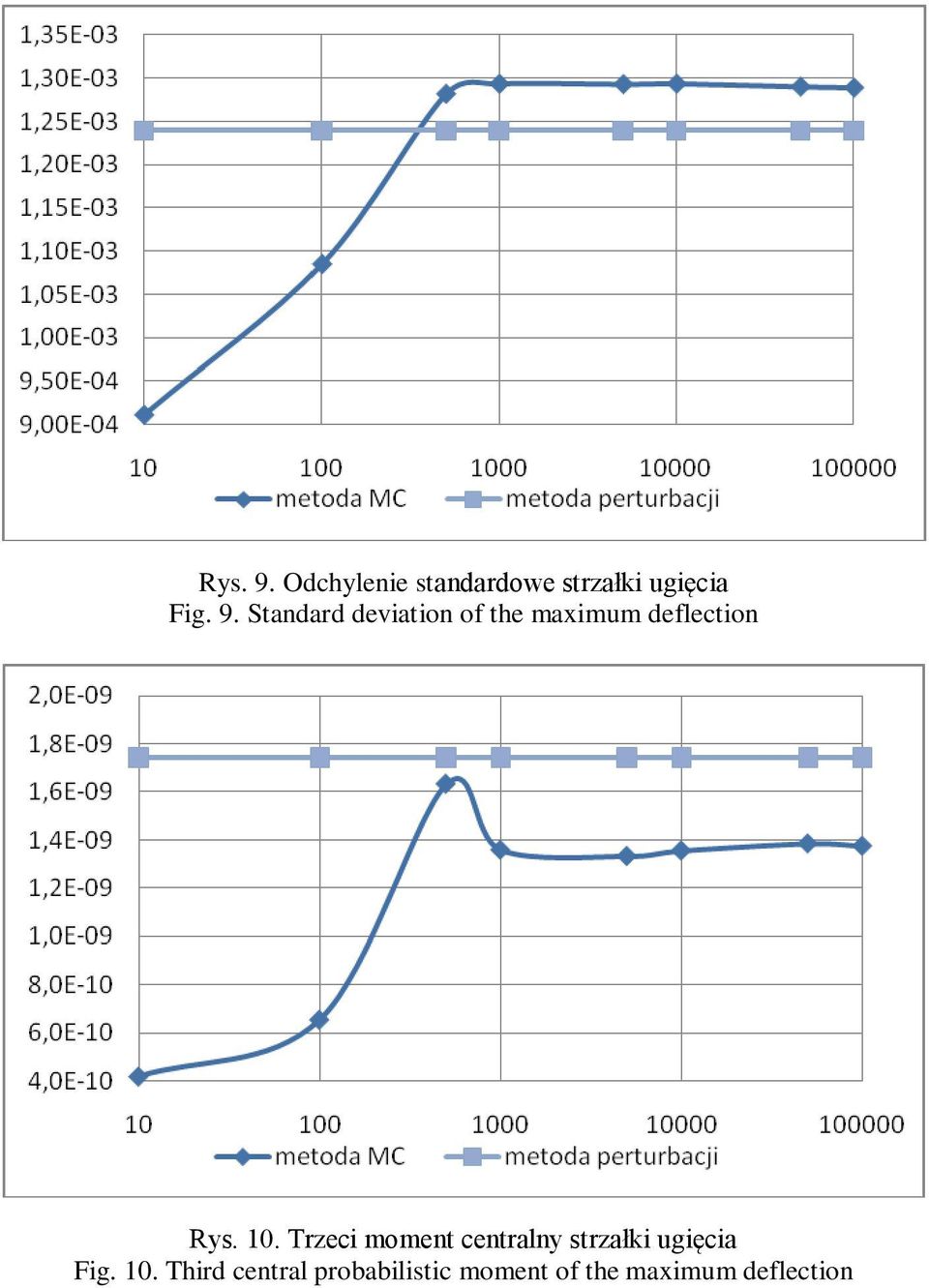 Standard deviation of the maximum deflection Rys. 10.