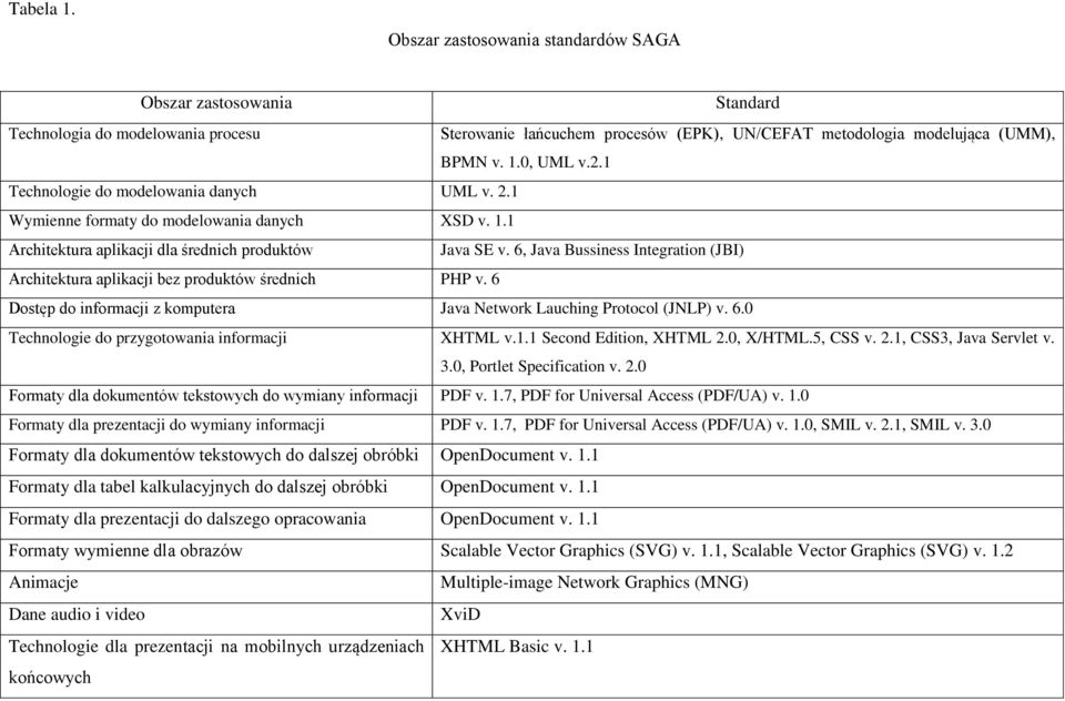 6, Java Bussiness Integration (JBI) Architektura aplikacji bez produktów średnich PHP v. 6 Dostęp do informacji z komputera Java Network Lauching Protocol (JNLP) v. 6.0 Technologie do przygotowania informacji XHTML v.