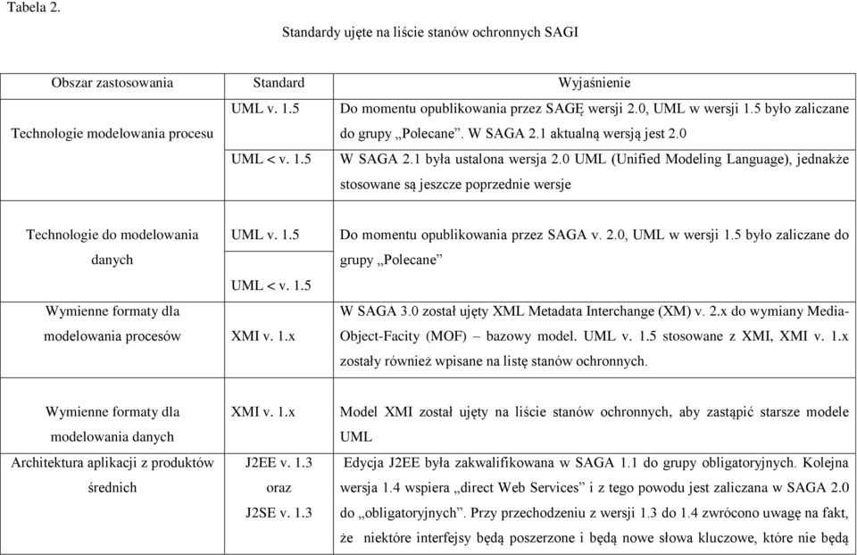 0 UML (Unified Modeling Language), jednakże stosowane są jeszcze poprzednie wersje Technologie do modelowania UML v. 1.5 danych UML < v. 1.5 Wymienne formaty dla modelowania procesów XMI v. 1.x Do momentu opublikowania przez SAGA v.