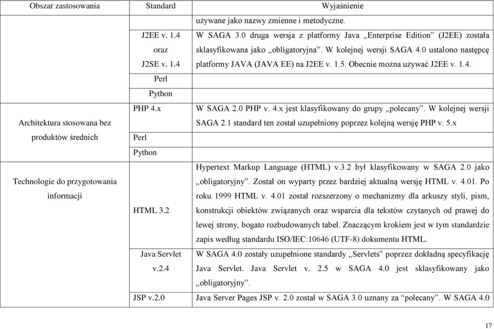 Obecnie można używać J2EE v. 1.4. Perl Python Architektura stosowana bez PHP 4.x W SAGA 2.0 PHP v. 4.x jest klasyfikowany do grupy polecany. W kolejnej wersji SAGA 2.