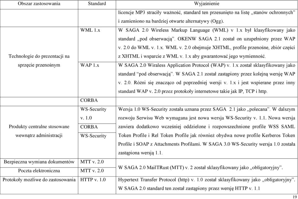 1.x aby gwarantować jego wymienność. sprzęcie przenośnym WAP 1.x W SAGA 2.0 Wiraless Application Protocol (WAP) v. 1.x został sklasyfikowany jako standard pod obserwacją. W SAGA 2.1 został zastąpiony przez kolejną wersję WAP v.