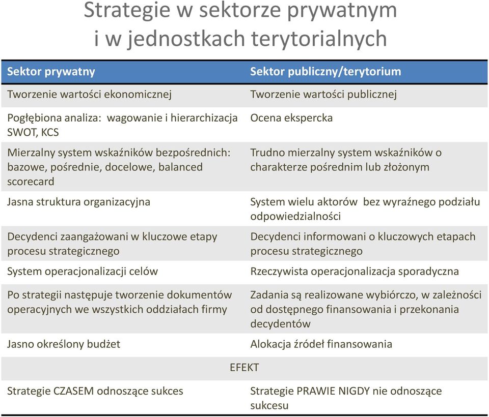 następuje tworzenie dokumentów operacyjnych we wszystkich oddziałach firmy Jasno określony budżet Sektor publiczny/terytorium Tworzenie wartości publicznej Ocena ekspercka Trudno mierzalny system