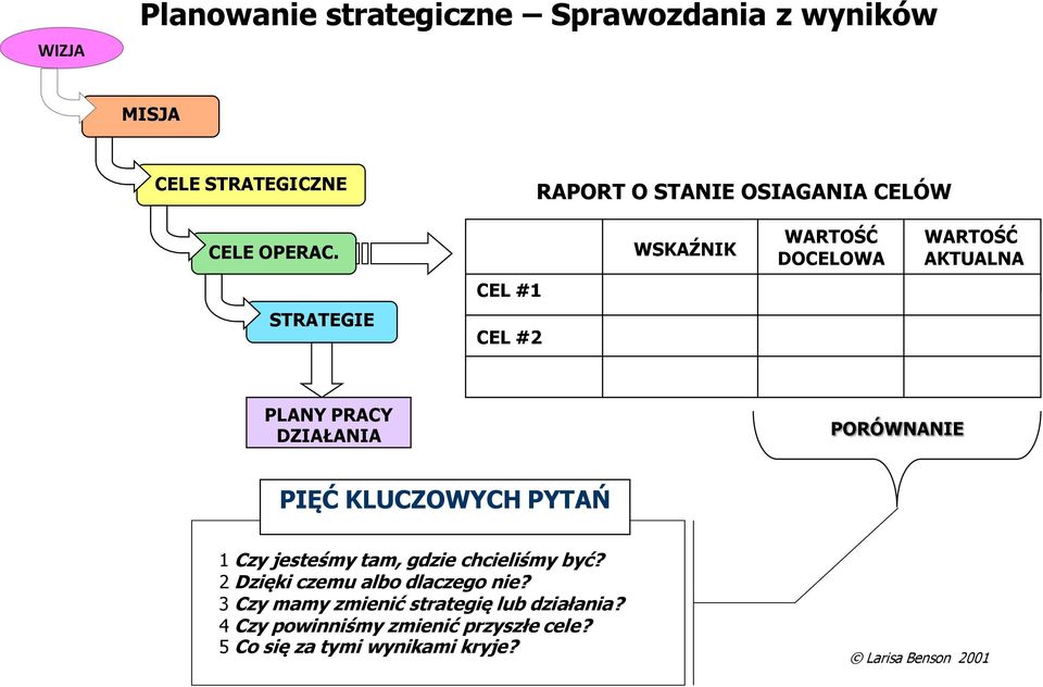 CEL #1 WSKAŹNIK WARTOŚĆ DOCELOWA WARTOŚĆ AKTUALNA Actual STRATEGIE CEL #2 PLANY PRACY DZIAŁANIA PORÓWNANIE PIĘĆ