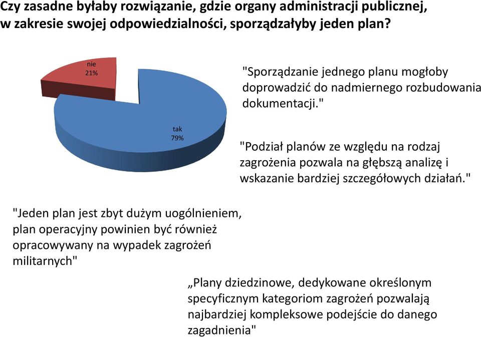 " tak 79% "Podział planów ze względu na rodzaj zagrożenia pozwala na głębszą analizę i wskazanie bardziej szczegółowych działań.