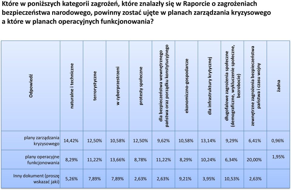 które znalazły się w Raporcie o zagrożeniach bezpieczeństwa narodowego, powinny zostać ujęte w planach zarządzania kryzysowego a które w planach operacyjnych funkcjonowania?