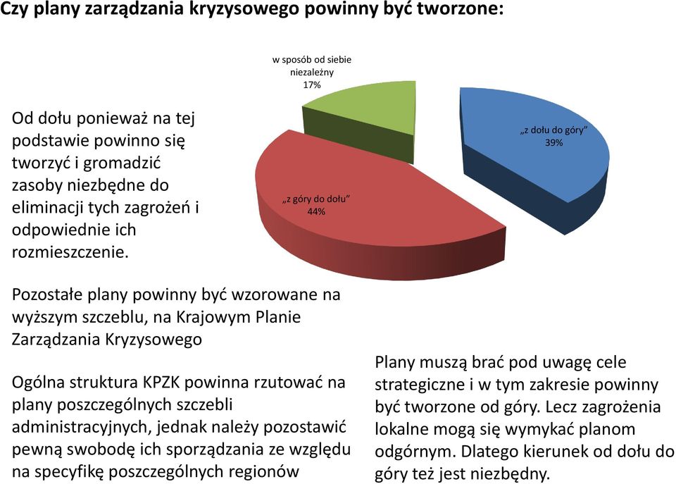 z góry do dołu 44% z dołu do góry 39% Pozostałe plany powinny być wzorowane na wyższym szczeblu, na Krajowym Planie Zarządzania Kryzysowego Ogólna struktura KPZK powinna rzutować na plany