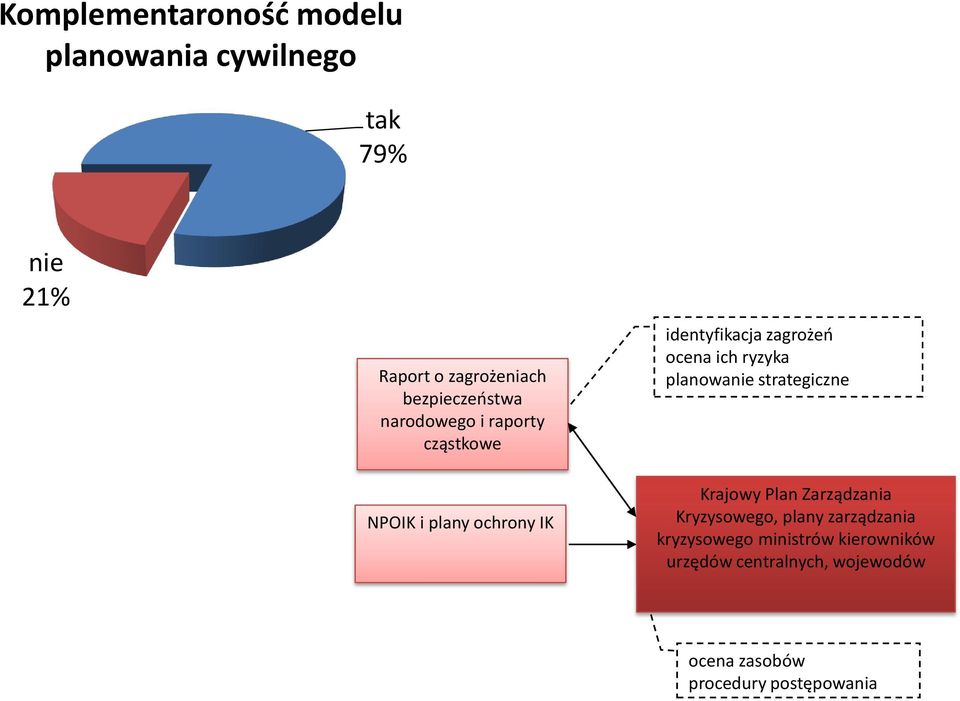planowanie strategiczne NPOIK i plany ochrony IK Krajowy Plan Zarządzania Kryzysowego, plany