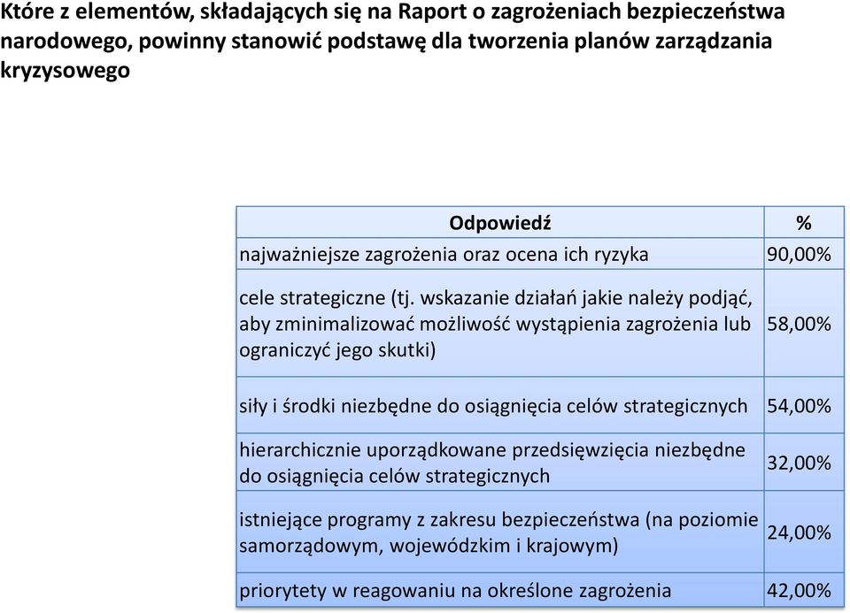 wskazanie działań jakie należy podjąć, aby zminimalizować możliwość wystąpienia zagrożenia lub ograniczyć jego skutki) 58,00% siły i środki niezbędne do osiągnięcia celów