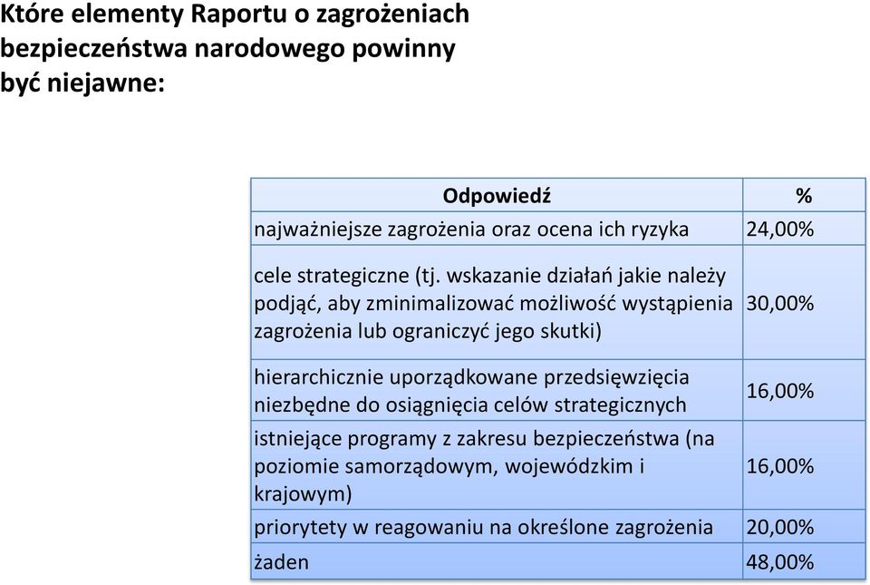 wskazanie działań jakie należy podjąć, aby zminimalizować możliwość wystąpienia zagrożenia lub ograniczyć jego skutki) 30,00% hierarchicznie