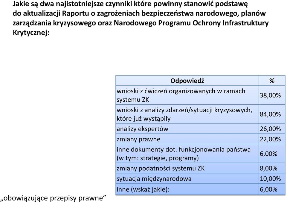 systemu ZK wnioski z analizy zdarzeń/sytuacji kryzysowych, które już wystąpiły 38,00% 84,00% analizy ekspertów 26,00% zmiany prawne 22,00% inne dokumenty