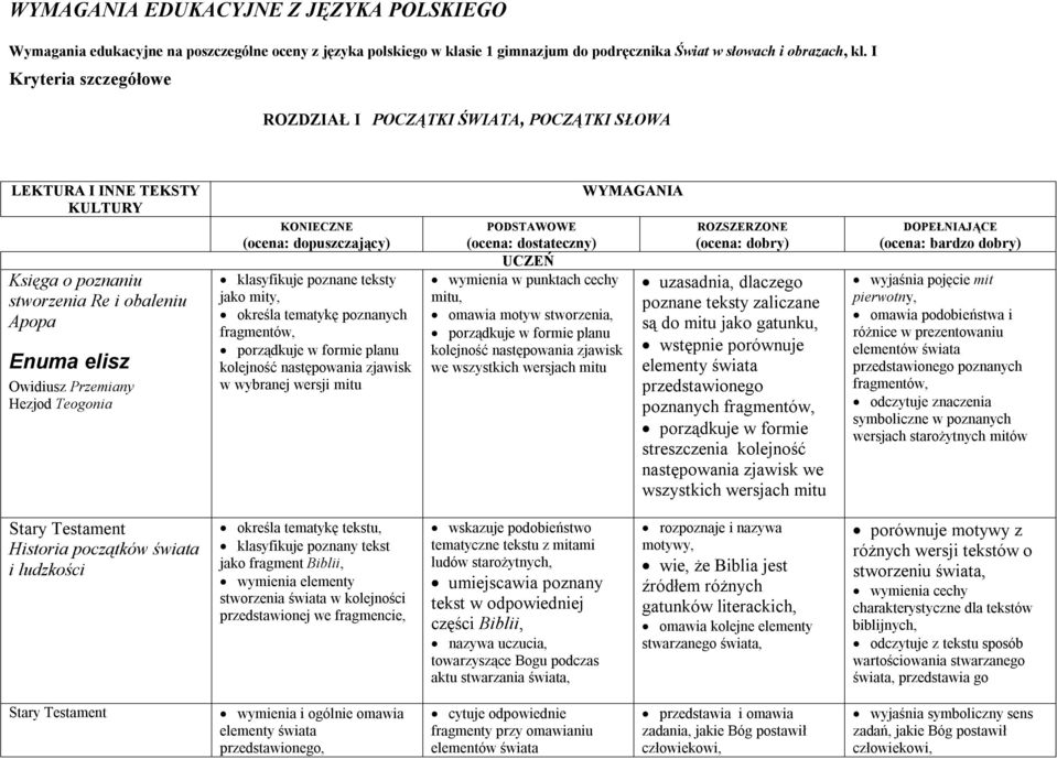 KONIECZNE (ocena: dopuszczający) klasyfikuje poznane teksty jako mity, określa tematykę poznanych fragmentów, porządkuje w formie planu kolejność następowania zjawisk w wybranej wersji mitu