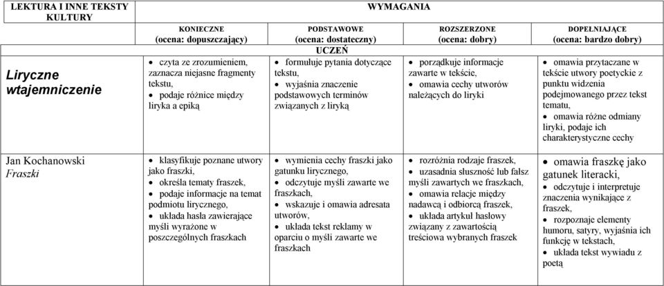 tekście, omawia cechy utworów należących do liryki DOPEŁNIAJĄCE (ocena: bardzo dobry) omawia przytaczane w tekście utwory poetyckie z punktu widzenia podejmowanego przez tekst tematu, omawia różne