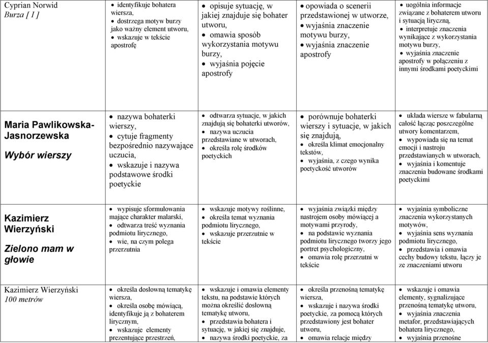 z bohaterem utworu i sytuacją liryczną, interpretuje znaczenia wynikające z wykorzystania motywu burzy, wyjaśnia znaczenie apostrofy w połączeniu z innymi środkami poetyckimi Maria Pawlikowska-