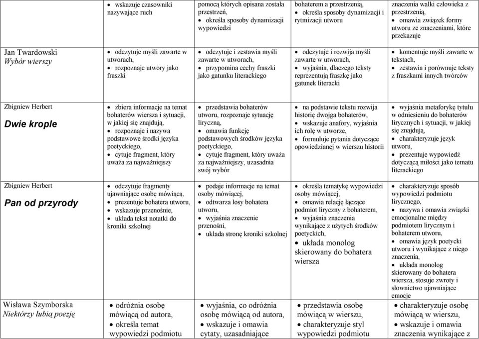 odczytuje i zestawia myśli zawarte w utworach, przypomina cechy fraszki jako gatunku literackiego odczytuje i rozwija myśli zawarte w utworach, wyjaśnia, dlaczego teksty reprezentują fraszkę jako