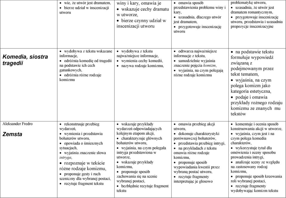 przedstawia i uzasadnia propozycje inscenizacyjne Komedia, siostra tragedii wydobywa z tekstu wskazane informacje, odróżnia komedię od tragedii na podstawie ich cech gatunkowych, odróżnia różne