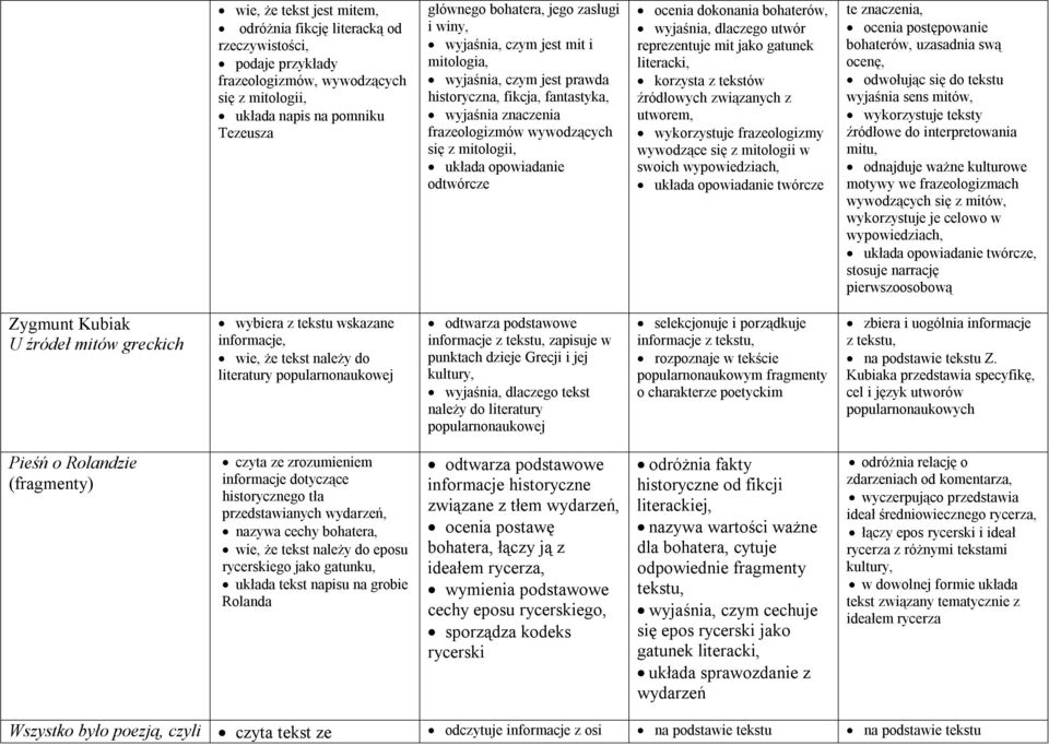 ocenia dokonania bohaterów, wyjaśnia, dlaczego utwór reprezentuje mit jako gatunek literacki, korzysta z tekstów źródłowych związanych z utworem, wykorzystuje frazeologizmy wywodzące się z mitologii