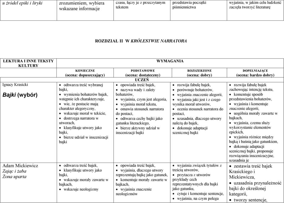 wymienia bohaterów bajek, wstępnie ich charakteryzuje, wie, że postacie mają charakter alegoryczny, wskazuje morał w tekście, dostrzega narratora w utworach, klasyfikuje utwory jako bajki, bierze